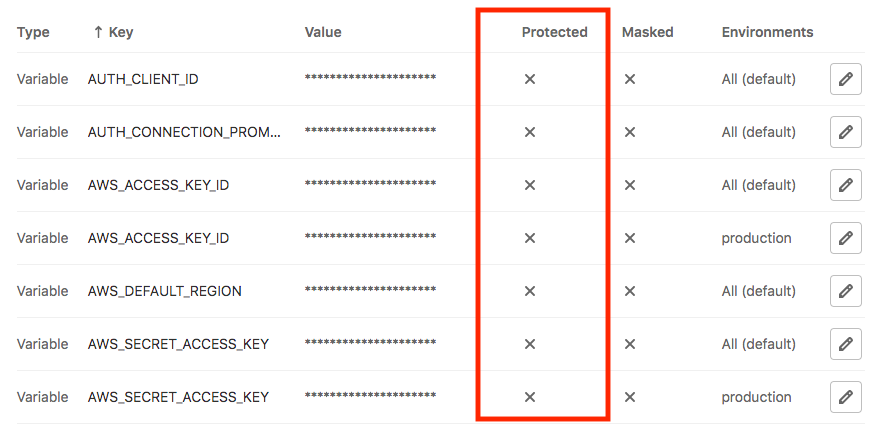 Gitlab protected variables