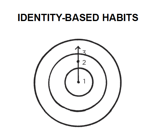 Identity-Based Habits Diagram