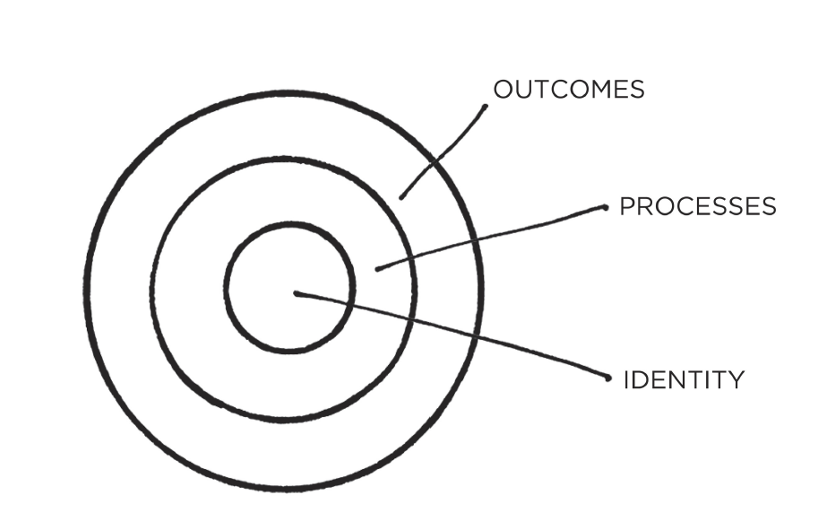 Layers of Behavior Change Diagram