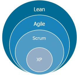 Lean Agile Scrum