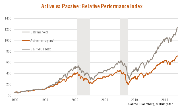 Active vs passive investing