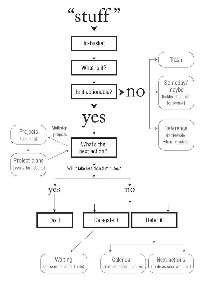 Diagram of GTD flow, how to process tasks