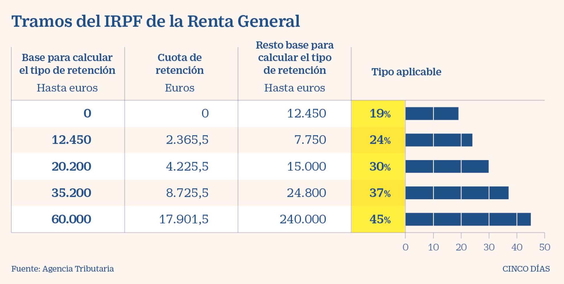 Como funciona el irpf